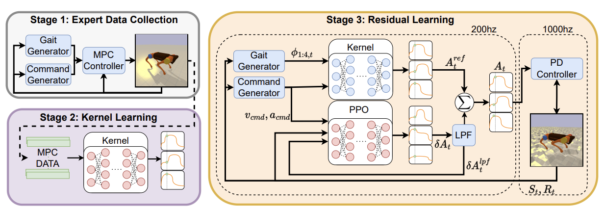 Agile and Versatile Robot Locomotion via Kernel-based Residual Learning