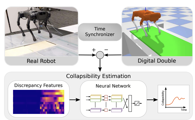 Real-time Digital Double Framework to Predict Collapsible Terrains for Legged Robots