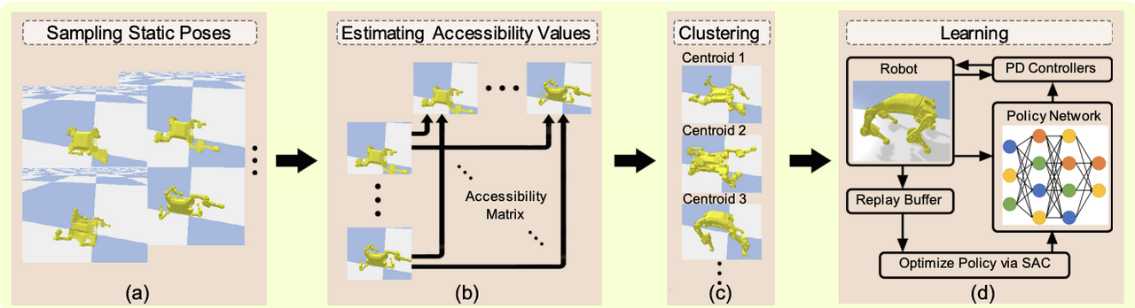Accessibility-Based Clustering for Efficient Learning of Locomotion Skills