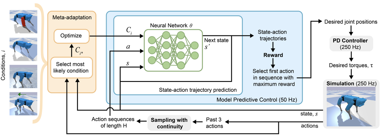 Meta-Reinforcement Learning for Adaptive Motor Control in Changing Robot Dynamics and Environments
