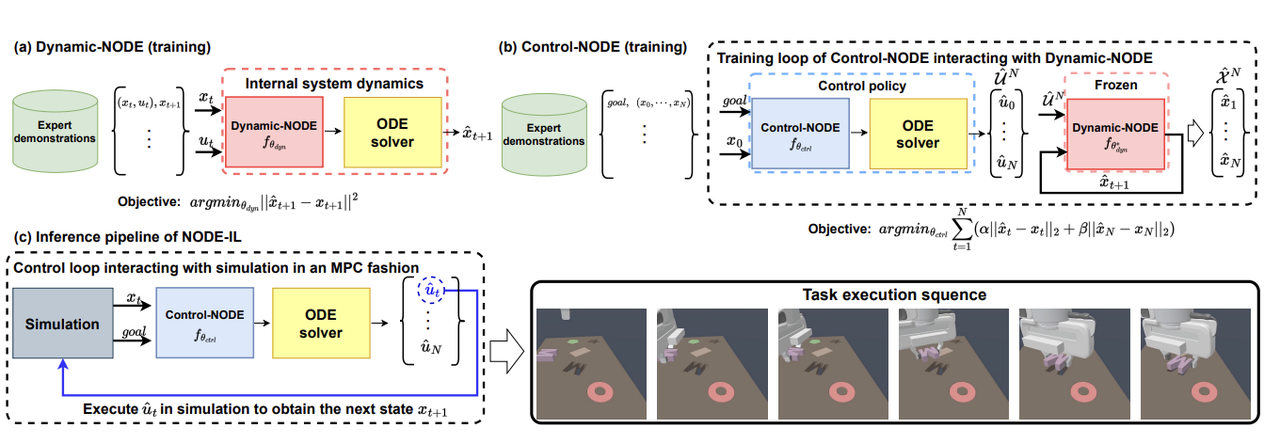 Neural ODE-based Imitation Learning (NODE-IL): Data-Efficient Imitation Learning for Long-Horizon Multi-Skill Robot Manipulation