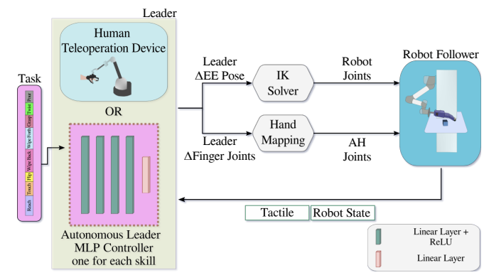 DexSkills: Skill Segmentation Using Haptic Data for Learning Autonomous Long-Horizon Robotic Manipulation Tasks