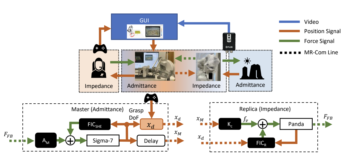 Robust High-Transparency Haptic Exploration for Dexterous Telemanipulation